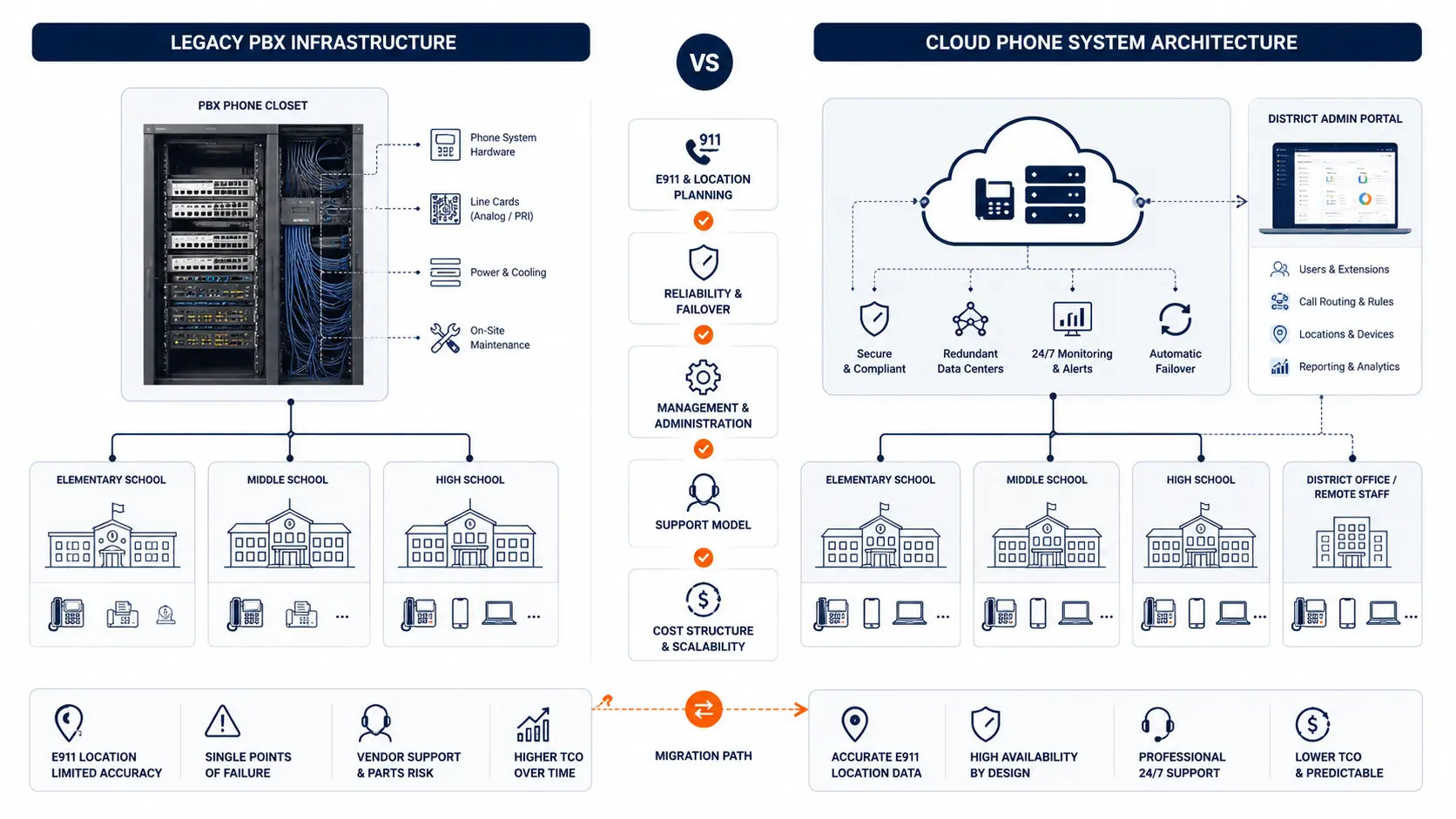 Featured image for Cloud Phone Systems vs Legacy PBX for School Districts.