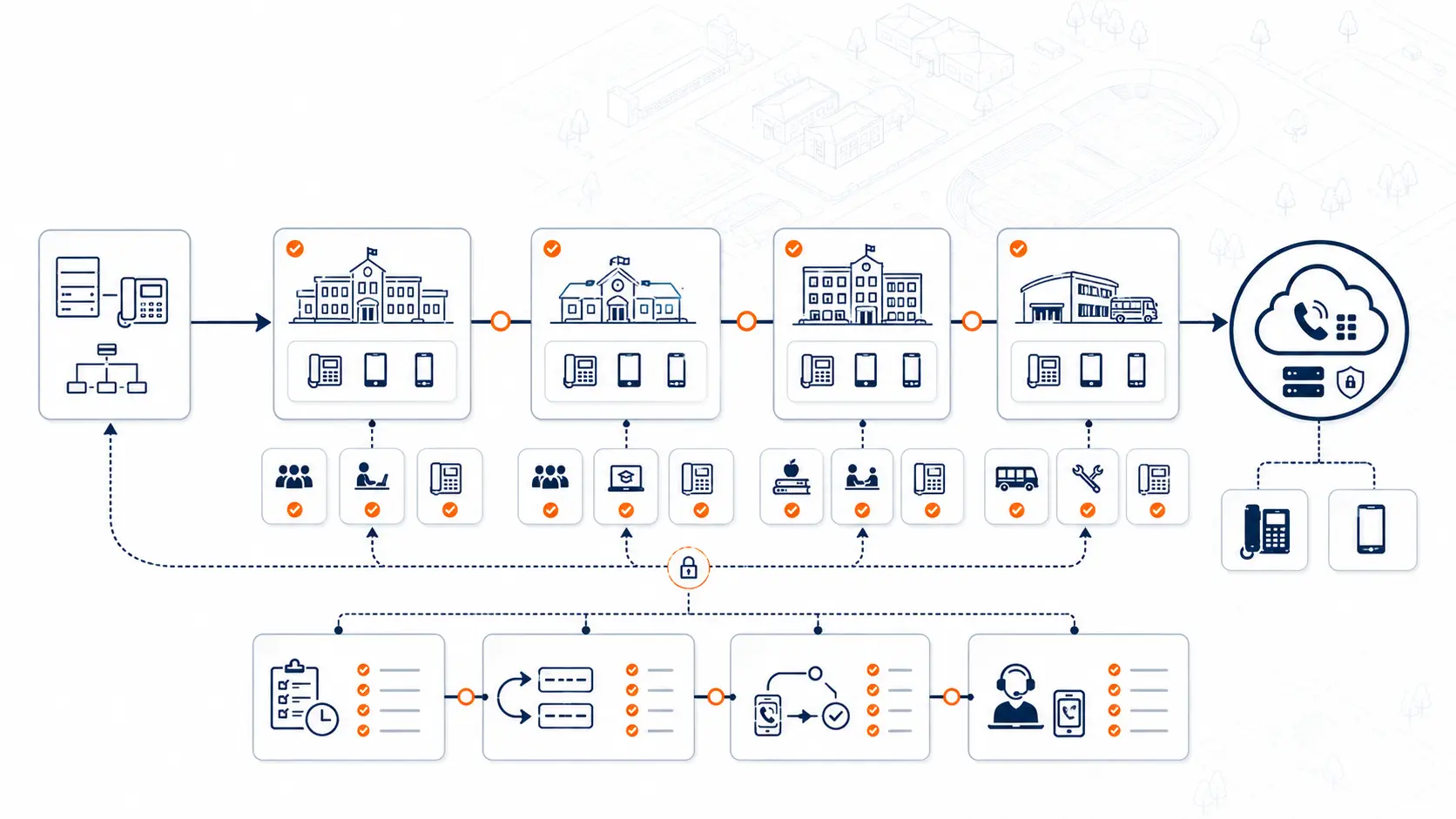 Featured image for How School Districts Can Phase a Phone System Cutover.