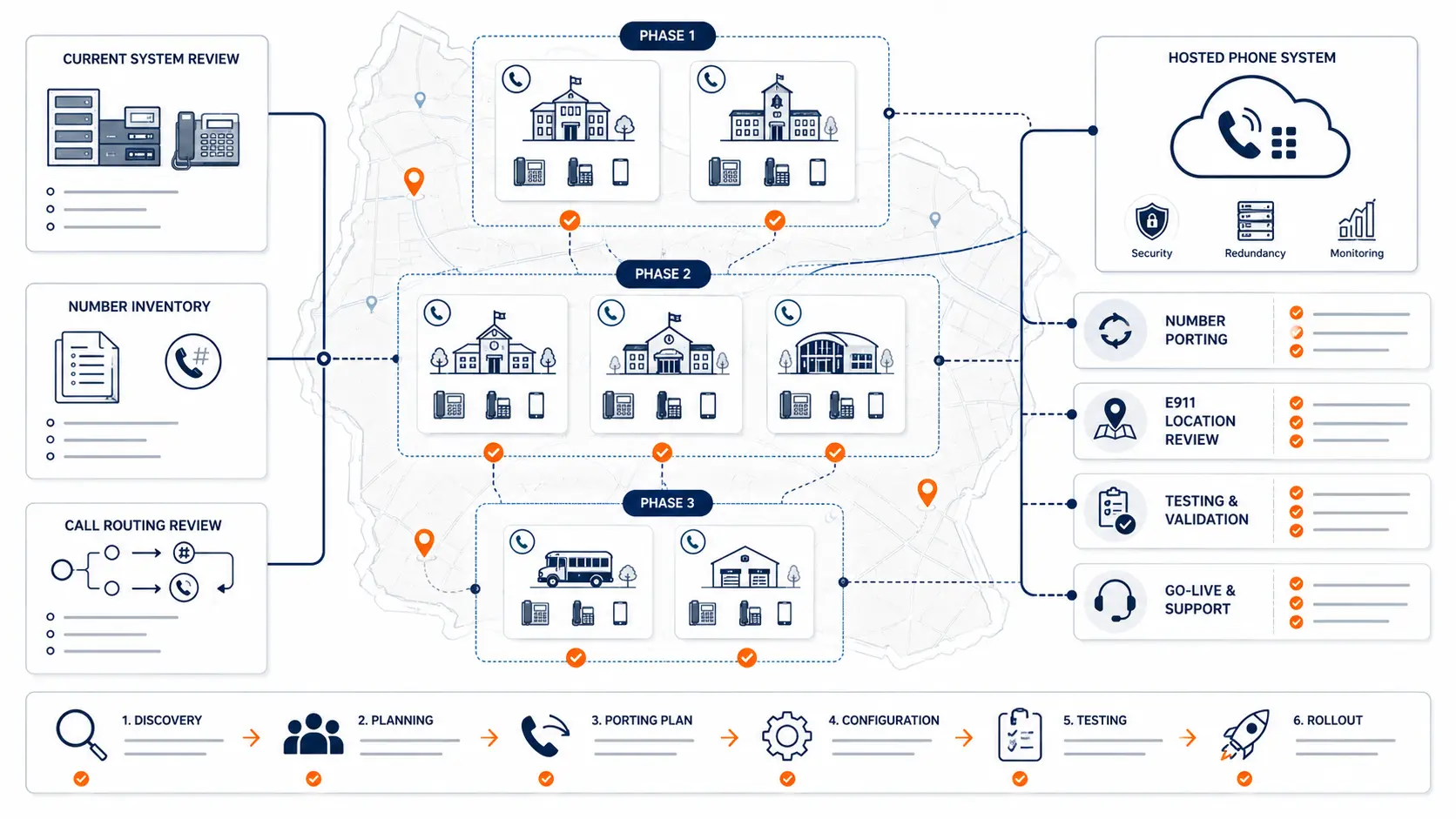 Featured image for How to Plan a Multi-Campus Phone System Migration.