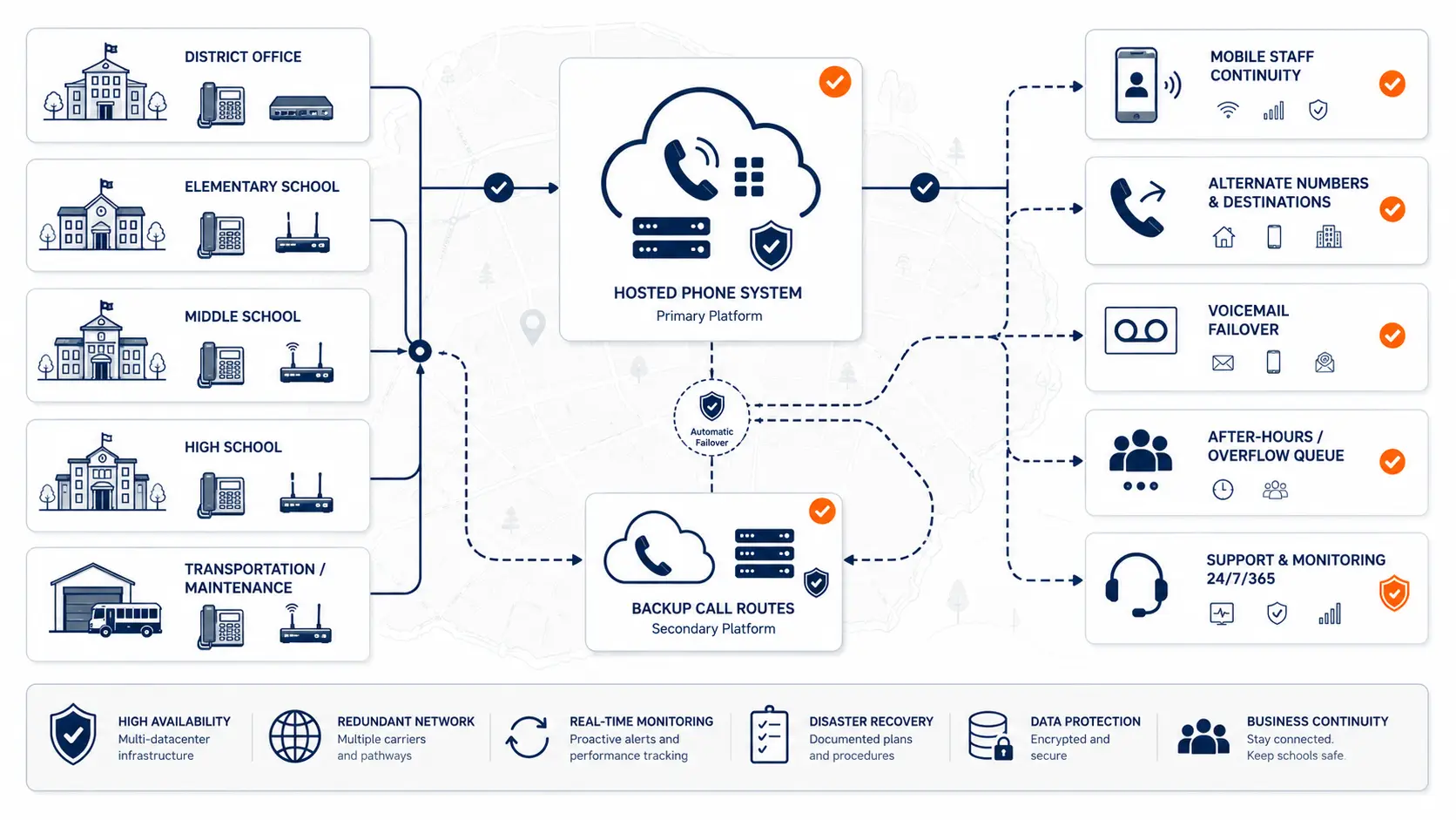 Featured image for Phone System Failover Planning for School Districts.