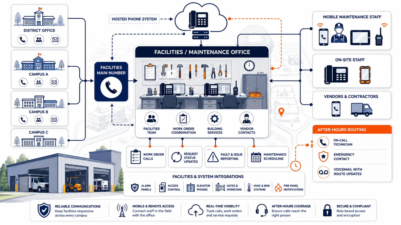 Featured image for School Maintenance Phone Systems: What Districts Should Review.