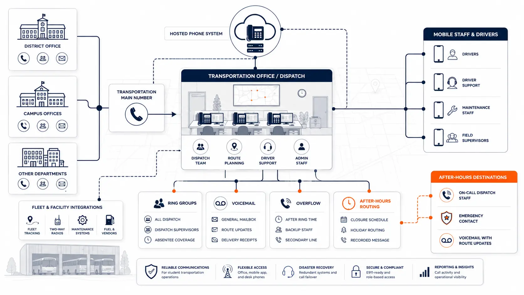 Featured image for School Transportation Phone Systems: What Districts Should Review.