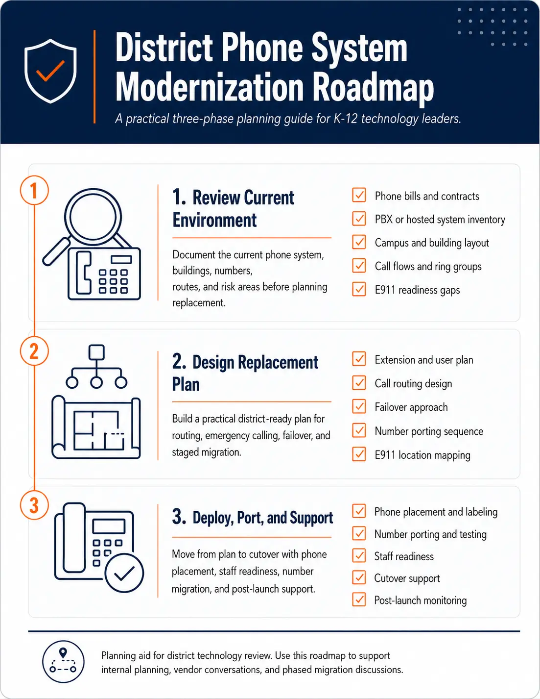 District Phone System Modernization Roadmap infographic preview with three planning phases.