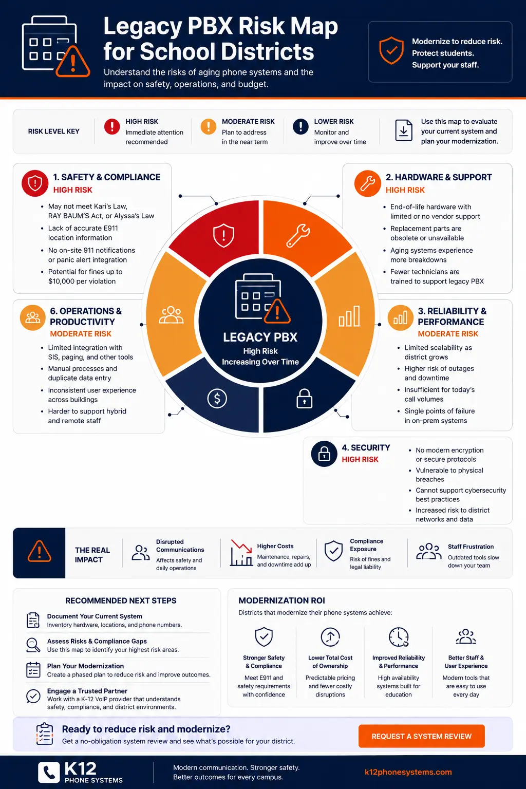 Legacy PBX Risk Map infographic preview showing risk areas for school district phone systems.