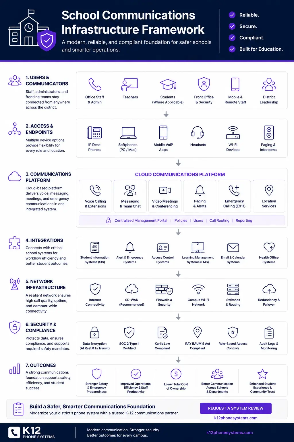 School Communications Infrastructure Framework infographic preview showing layers of district communications infrastructure.
